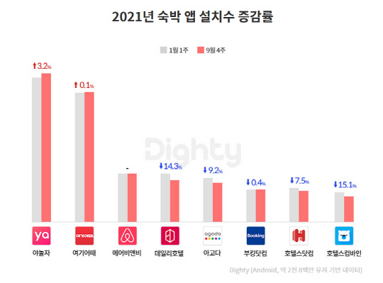 2021년 숙박 앱 설치수 증감률. NHN DATA 제공